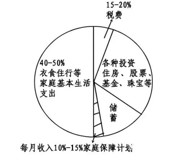 家庭财富管理与保险配置理念图j9九游会真人游戏第一21个(图13)