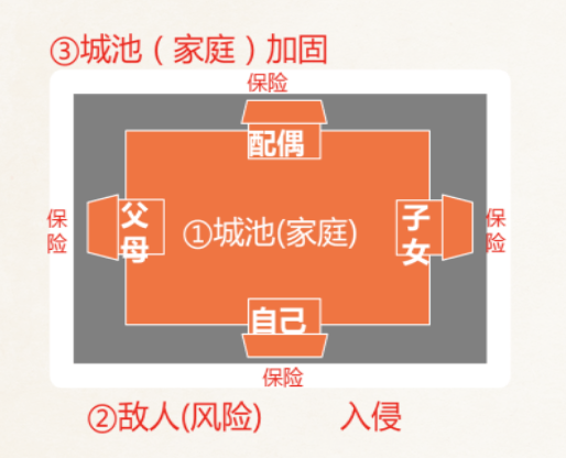 家庭财富管理与保险配置理念图j9九游会真人游戏第一21个(图20)